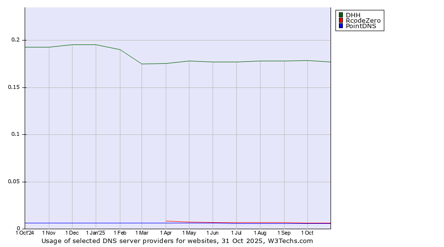 Historical trends in the usage of DHH vs. RcodeZero vs. PointDNS