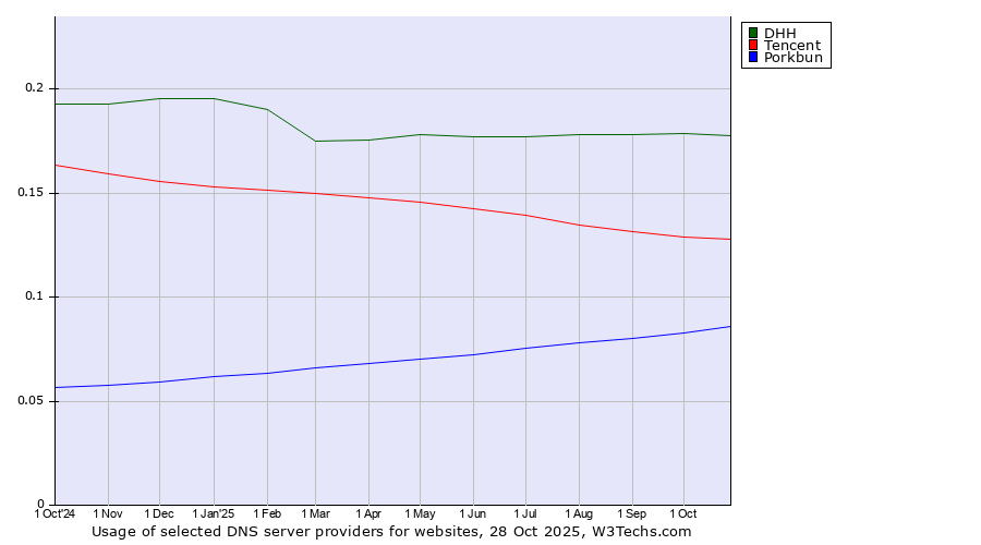 Historical trends in the usage of DHH vs. Tencent vs. Porkbun