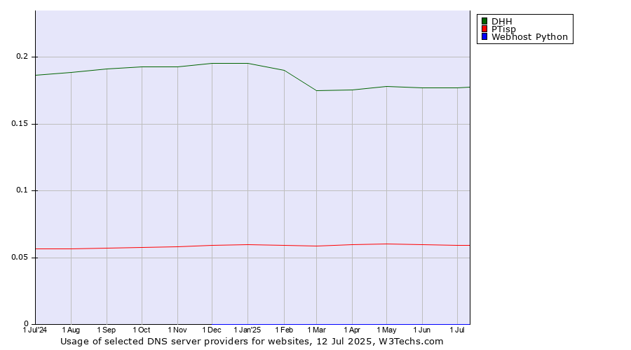 Historical trends in the usage of DHH vs. PTisp vs. Webhost Python