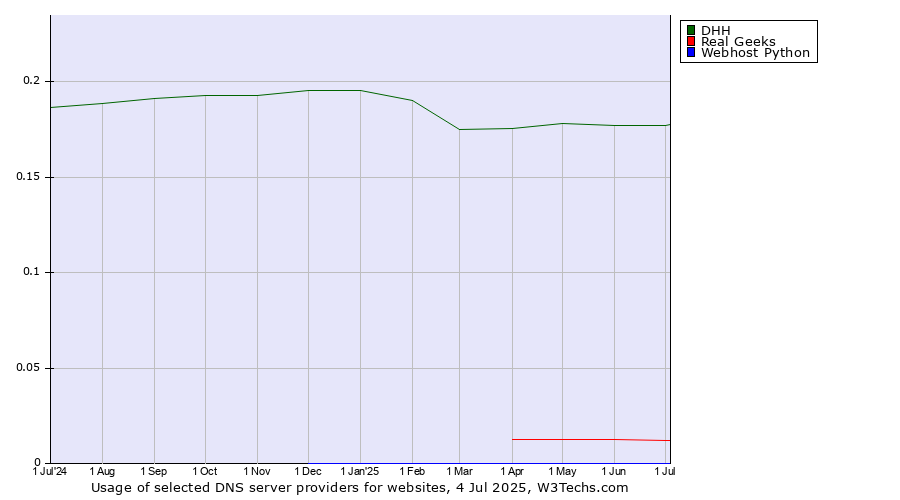 Historical trends in the usage of DHH vs. Real Geeks vs. Webhost Python