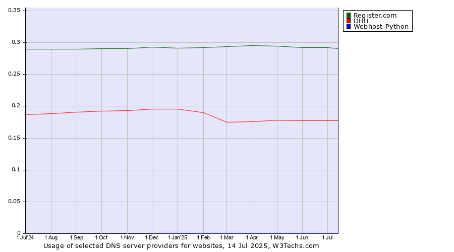 Historical trends in the usage of Register.com vs. DHH vs. Webhost Python