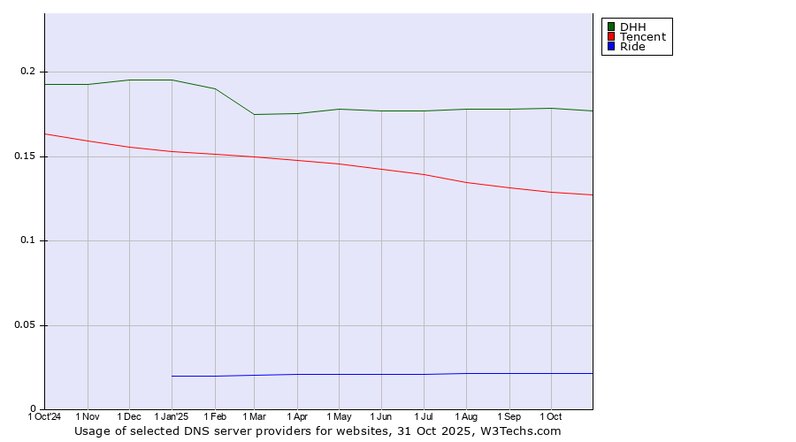 Historical trends in the usage of DHH vs. Tencent vs. Ride