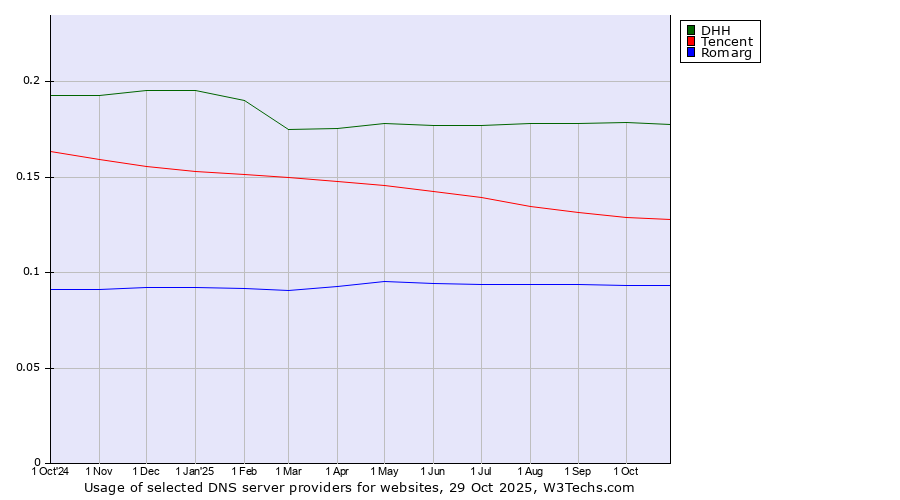 Historical trends in the usage of DHH vs. Tencent vs. Romarg