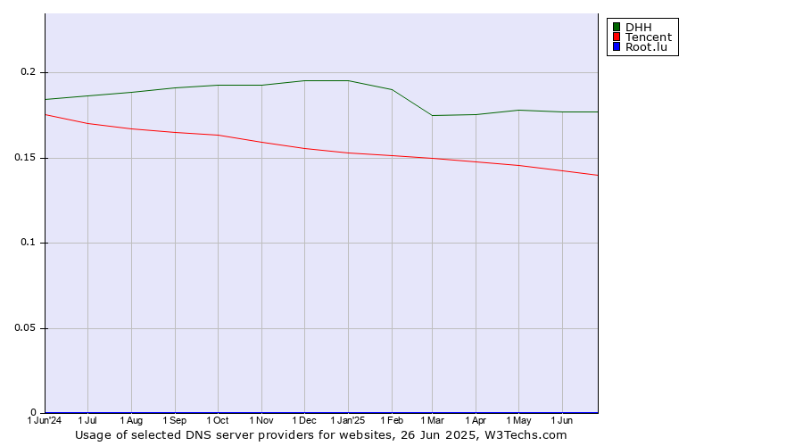 Historical trends in the usage of DHH vs. Tencent vs. Root.lu