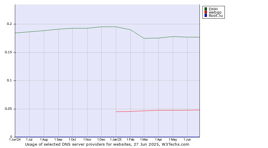 Historical trends in the usage of DHH vs. webgo vs. Root.lu