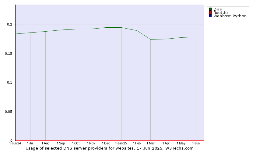 Historical trends in the usage of DHH vs. Root.lu vs. Webhost Python