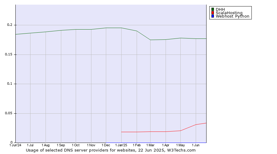 Historical trends in the usage of DHH vs. ScalaHosting vs. Webhost Python