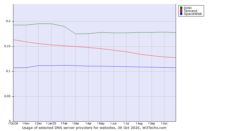 Historical trends in the usage of DHH vs. Tencent vs. SpaceWeb