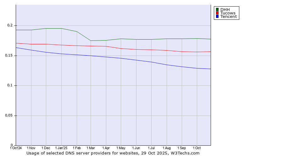 Historical trends in the usage of DHH vs. Tucows vs. Tencent