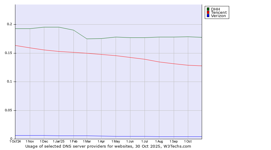 Historical trends in the usage of DHH vs. Tencent vs. Verizon