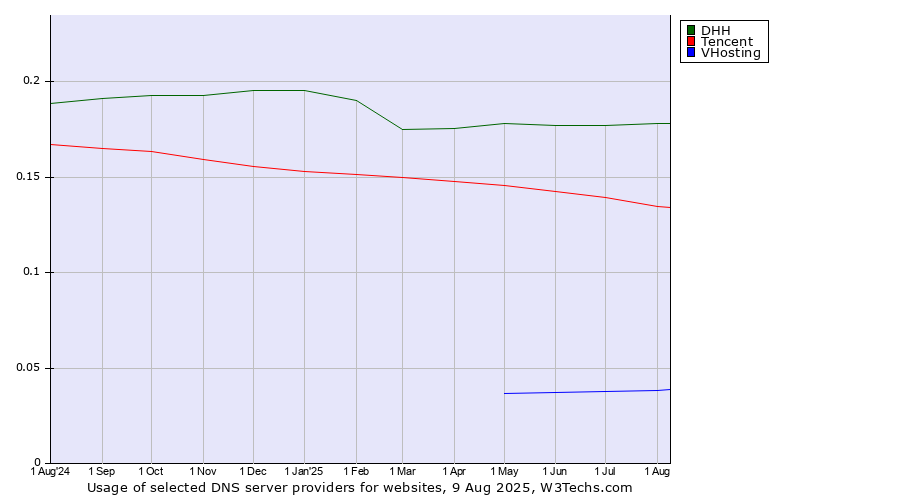 Historical trends in the usage of DHH vs. Tencent vs. VHosting