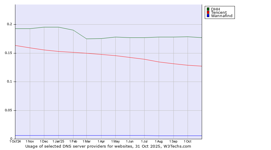 Historical trends in the usage of DHH vs. Tencent vs. Wannafind