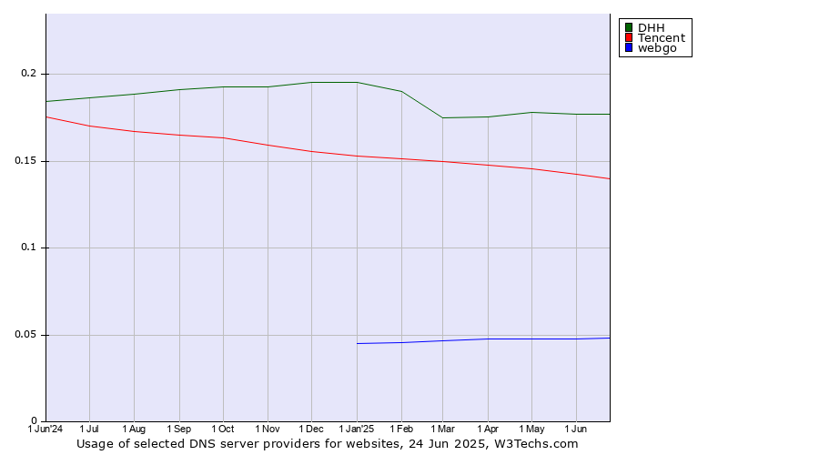 Historical trends in the usage of DHH vs. Tencent vs. webgo