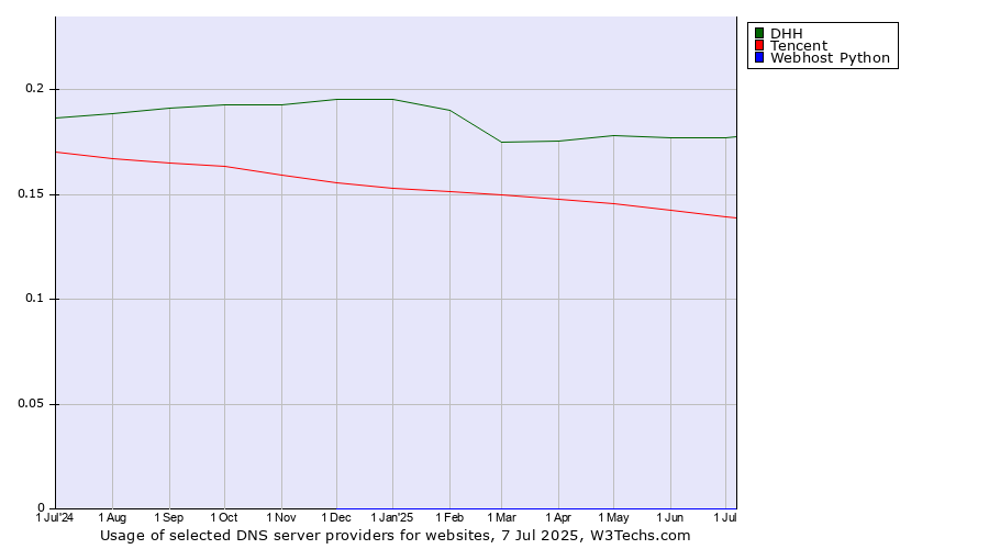 Historical trends in the usage of DHH vs. Tencent vs. Webhost Python