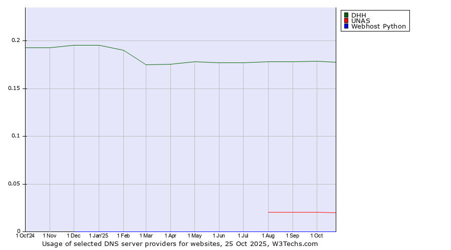 Historical trends in the usage of DHH vs. UNAS vs. Webhost Python