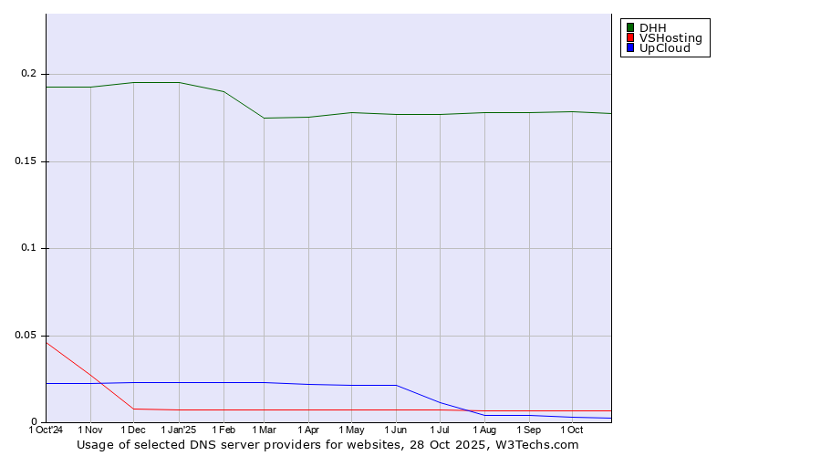 Historical trends in the usage of DHH vs. VSHosting vs. UpCloud