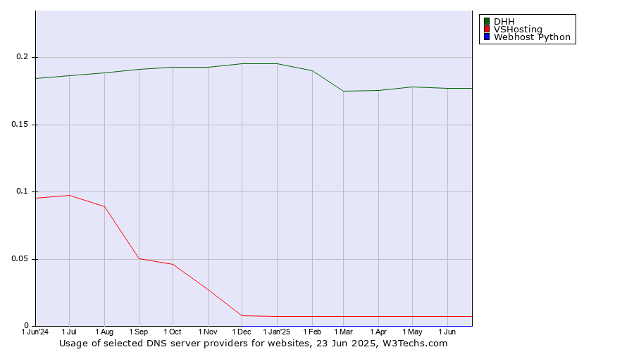 Historical trends in the usage of DHH vs. VSHosting vs. Webhost Python