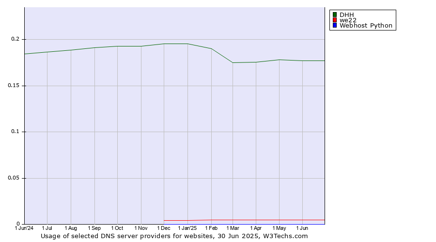 Historical trends in the usage of DHH vs. we22 vs. Webhost Python