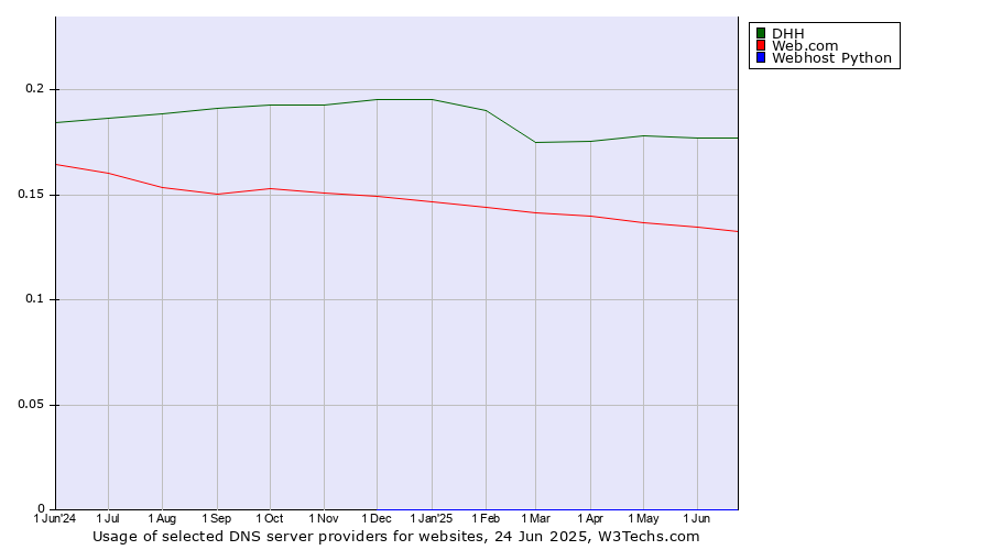 Historical trends in the usage of DHH vs. Web.com vs. Webhost Python