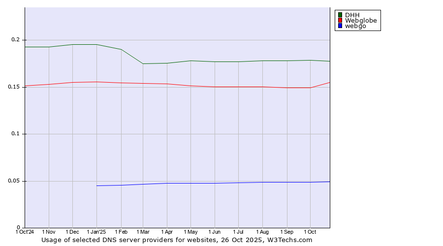 Historical trends in the usage of DHH vs. Webglobe vs. webgo