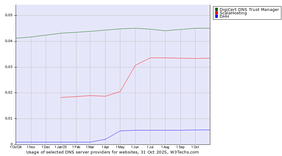 Historical trends in the usage of DigiCert DNS Trust Manager vs. ScalaHosting vs. DHH