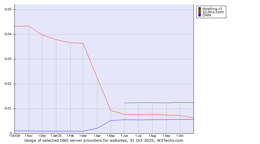 Historical trends in the usage of Hosting.cl vs. 51dns.com vs. DHH