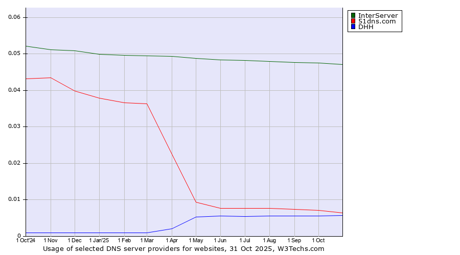 Historical trends in the usage of InterServer vs. 51dns.com vs. DHH