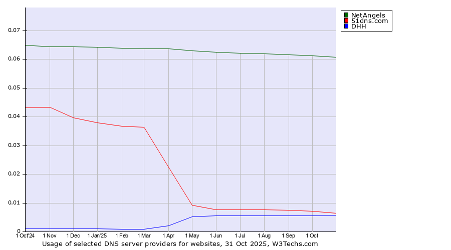 Historical trends in the usage of NetAngels vs. 51dns.com vs. DHH