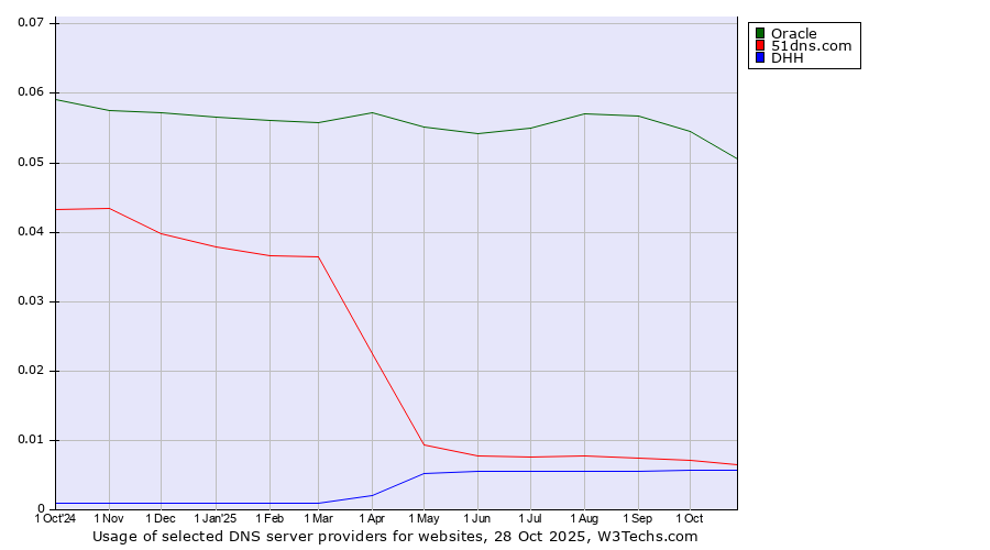 Historical trends in the usage of Oracle vs. 51dns.com vs. DHH