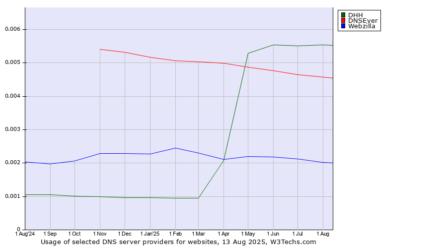Historical trends in the usage of DHH vs. DNSEver vs. Webzilla