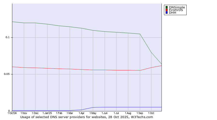 Historical trends in the usage of DNSimple vs. FirstVDS vs. DHH