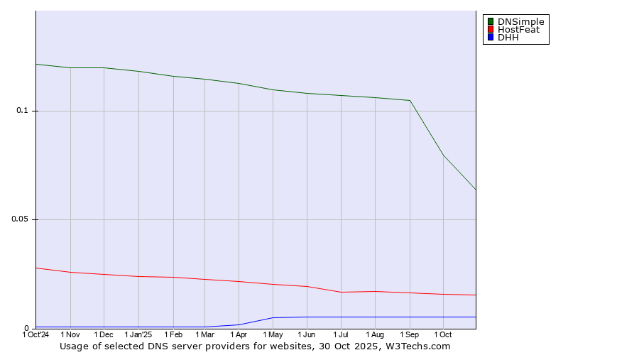 Historical trends in the usage of DNSimple vs. HostFeat vs. DHH