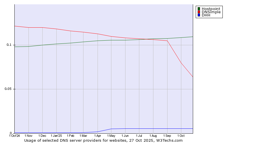 Historical trends in the usage of Hostpoint vs. DNSimple vs. DHH