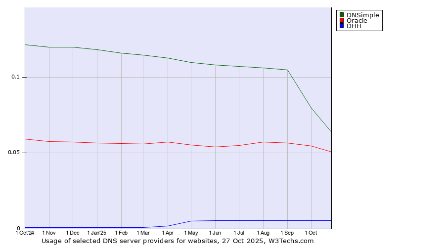 Historical trends in the usage of DNSimple vs. Oracle vs. DHH
