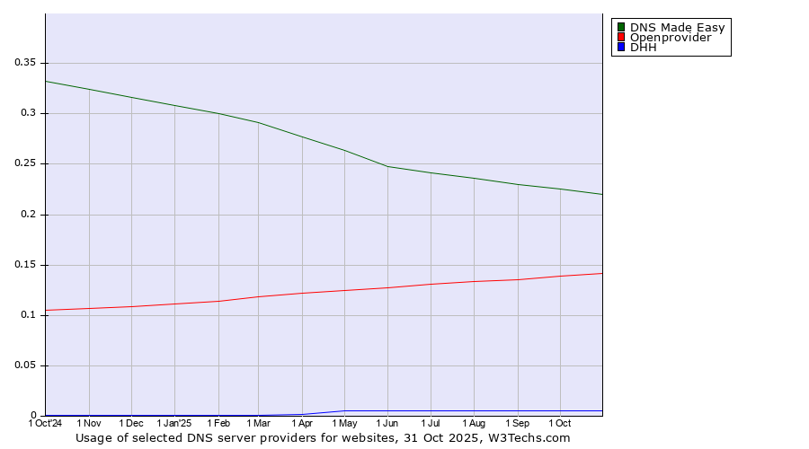 Historical trends in the usage of DNS Made Easy vs. Openprovider vs. DHH