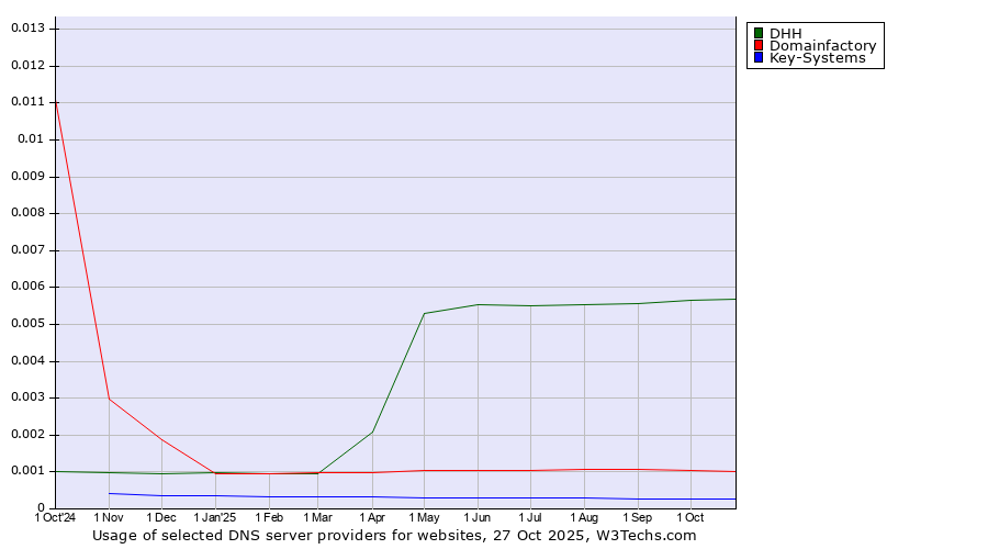 Historical trends in the usage of DHH vs. Domainfactory vs. Key-Systems
