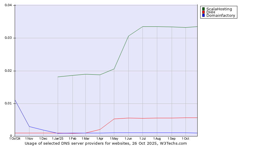 Historical trends in the usage of ScalaHosting vs. DHH vs. Domainfactory