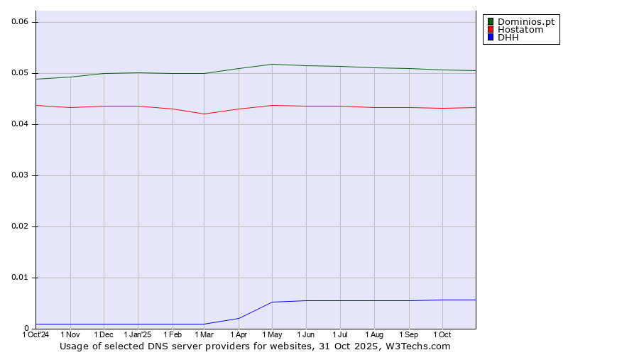 Historical trends in the usage of Dominios.pt vs. Hostatom vs. DHH