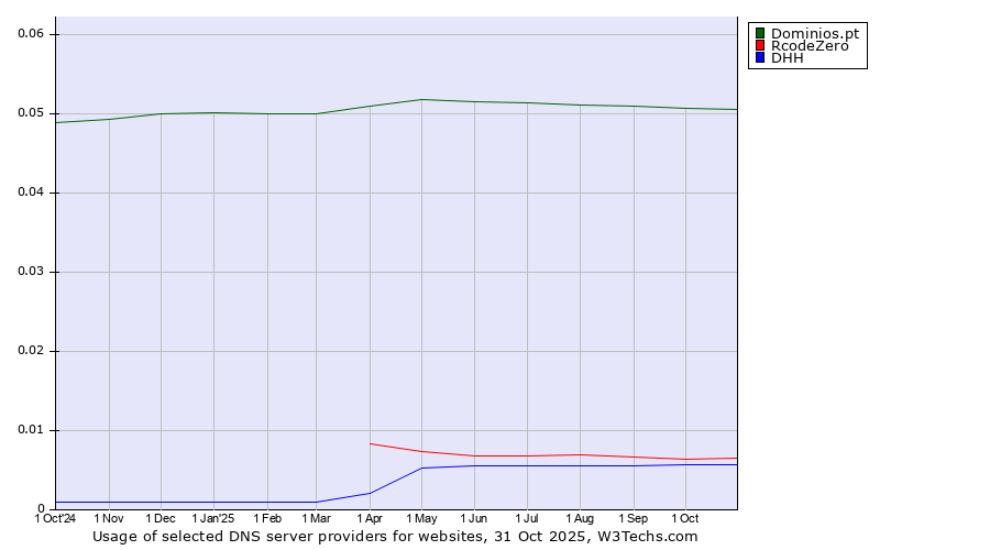 Historical trends in the usage of Dominios.pt vs. RcodeZero vs. DHH