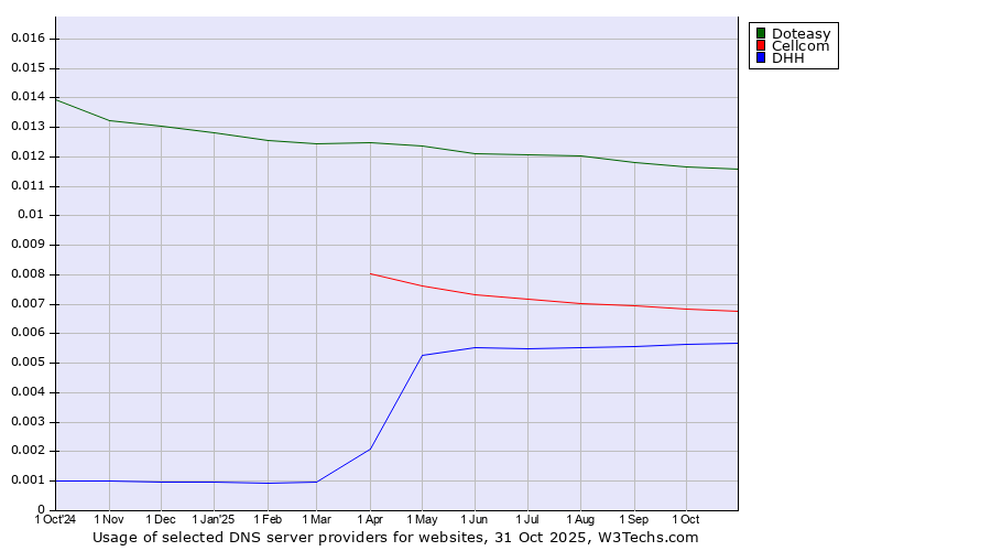 Historical trends in the usage of Doteasy vs. Cellcom vs. DHH