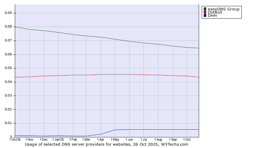 Historical trends in the usage of easyDNS Group vs. DotRoll vs. DHH