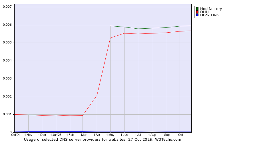 Historical trends in the usage of Hostfactory vs. DHH vs. Duck DNS