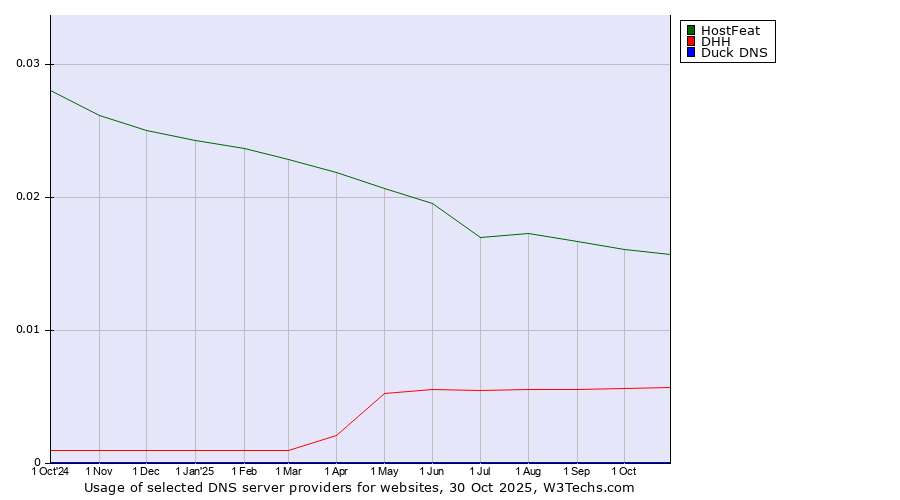 Historical trends in the usage of HostFeat vs. DHH vs. Duck DNS