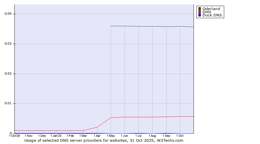 Historical trends in the usage of Oderland vs. DHH vs. Duck DNS