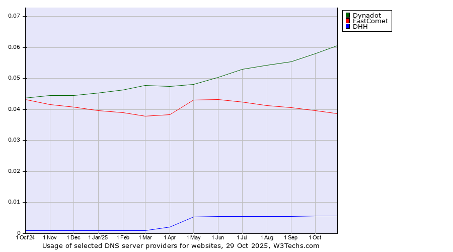 Historical trends in the usage of Dynadot vs. FastComet vs. DHH