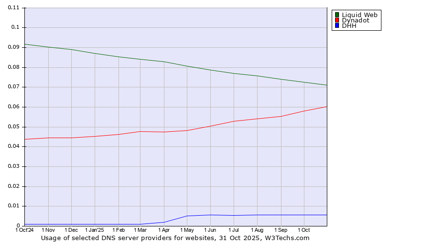 Historical trends in the usage of Liquid Web vs. Dynadot vs. DHH