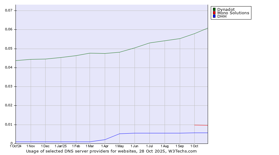 Historical trends in the usage of Dynadot vs. Mono Solutions vs. DHH