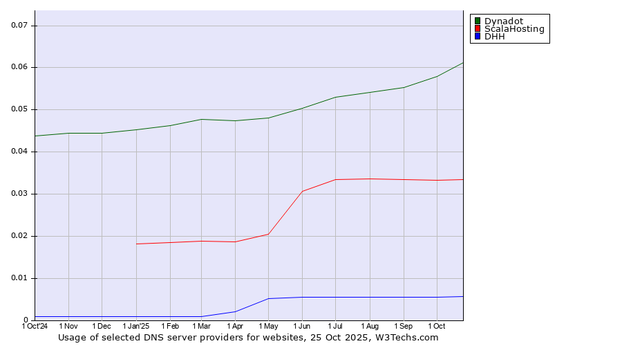 Historical trends in the usage of Dynadot vs. ScalaHosting vs. DHH