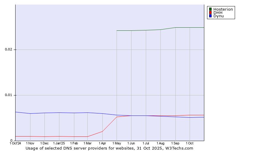 Historical trends in the usage of Hosterion vs. DHH vs. Dynu