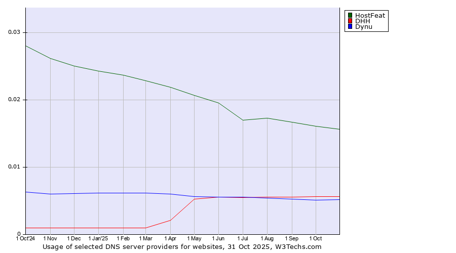 Historical trends in the usage of HostFeat vs. DHH vs. Dynu
